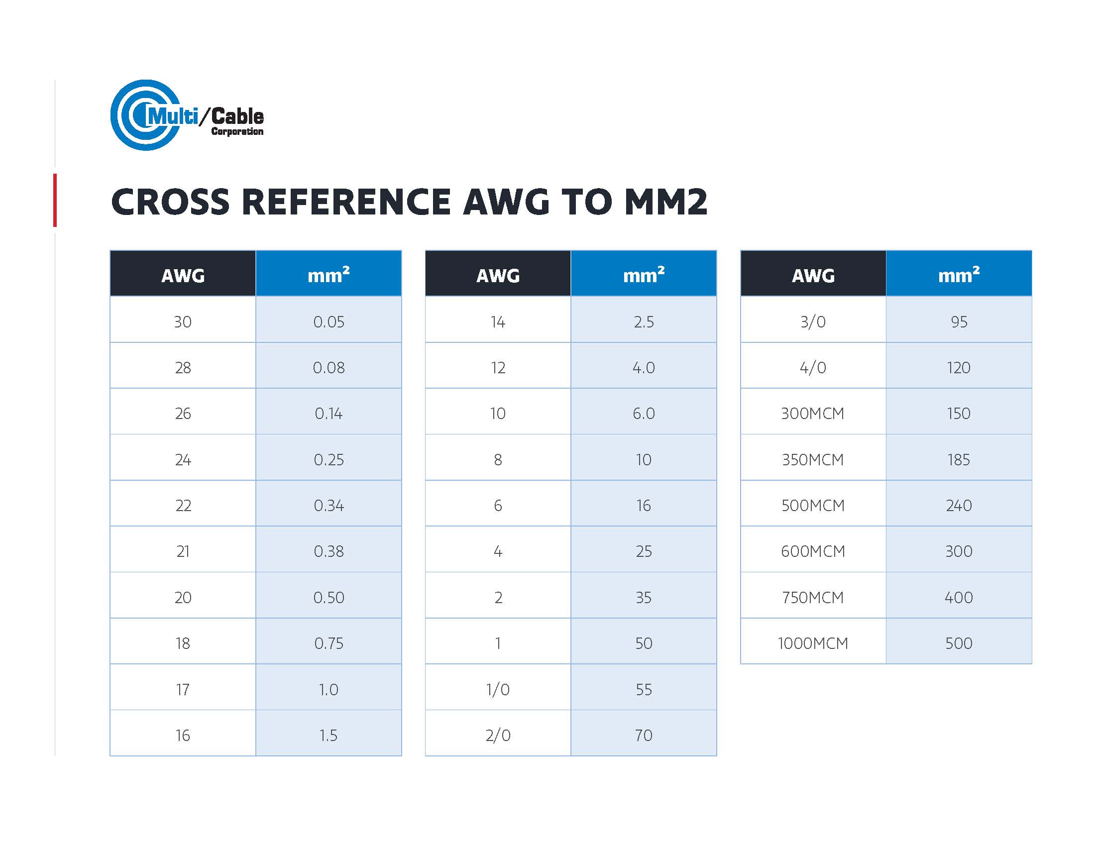 Cross Reference AWG to MM2 Table
